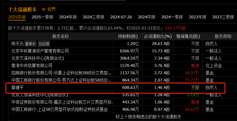 逆天改命终盈利！寒武纪，营收大增4300%！章建平，没卖